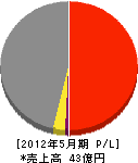 東京互光 損益計算書 2012年5月期 東京互光 損益計算書 2012年5月期