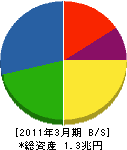 クボタ 貸借対照表 2011年3月期 クボタ 貸借対照表 2011年3月期