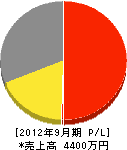井出造園 損益計算書 2012年9月期 井出造園 損益計算書 2012年9月期