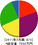 武蔵野綜合防災 貸借対照表 2011年3月期 武蔵野綜合防災 貸借対照表 2011年3月期