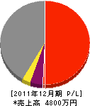 堀口電工 損益計算書 2011年12月期 堀口電工 損益計算書 2011年12月期