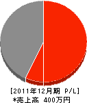 畠山電気商会 損益計算書 2011年12月期 畠山電気商会 損益計算書 2011年12月期