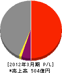 日本リーテック 損益計算書 2012年3月期 日本リーテック 損益計算書 2012年3月期