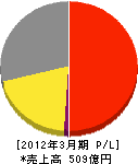 パナソニックテクニカルサービス 損益計算書 2012年3月期 パナソニックテクニカルサービス 損益計算書 2012年3月期