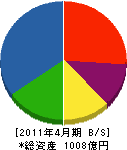 タクマ 貸借対照表 2011年4月期 タクマ 貸借対照表 2011年4月期
