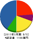 日本無線 貸借対照表 2011年3月期 日本無線 貸借対照表 2011年3月期