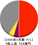 電気興業 損益計算書 2008年3月期 電気興業 損益計算書 2008年3月期