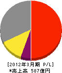 日立アロカメディカル 損益計算書 2012年3月期 日立アロカメディカル 損益計算書 2012年3月期