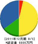 勅使川原工務店 貸借対照表 2011年12月期 勅使川原工務店 貸借対照表 2011年12月期