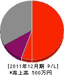 奥田建設 損益計算書 2011年12月期 奥田建設 損益計算書 2011年12月期
