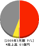 ヤマギシリフォーム工業 損益計算書 2009年3月期 ヤマギシリフォーム工業 損益計算書 2009年3月期