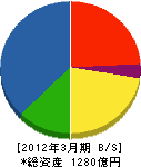日本道路 貸借対照表 2012年3月期 日本道路 貸借対照表 2012年3月期
