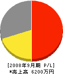 保工務店 損益計算書 2008年9月期 保工務店 損益計算書 2008年9月期