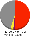 世紀東急工業 損益計算書 2012年3月期 世紀東急工業 損益計算書 2012年3月期