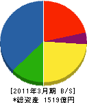 日立メディコ 貸借対照表 2011年3月期 日立メディコ 貸借対照表 2011年3月期