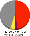 三和タジマ 損益計算書 2012年3月期 三和タジマ 損益計算書 2012年3月期