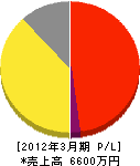 山中造園 損益計算書 2012年3月期 山中造園 損益計算書 2012年3月期