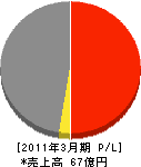 関工ファシリティーズ 損益計算書 2011年3月期 関工ファシリティーズ 損益計算書 2011年3月期