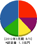 川崎重工業 貸借対照表 2012年3月期 川崎重工業 貸借対照表 2012年3月期