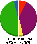 住友不動産建物サービス 貸借対照表 2011年3月期 住友不動産建物サービス 貸借対照表 2011年3月期