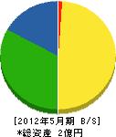 やまと建材 貸借対照表 2012年5月期 やまと建材 貸借対照表 2012年5月期