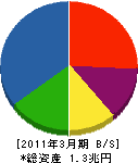 川崎重工業 貸借対照表 2011年3月期 川崎重工業 貸借対照表 2011年3月期