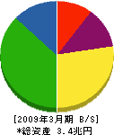 KDDI 貸借対照表 2009年3月期 KDDI 貸借対照表 2009年3月期
