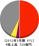 博報堂プロダクツ 損益計算書 2012年3月期 博報堂プロダクツ 損益計算書 2012年3月期