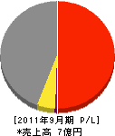 タマル美建興業 損益計算書 2011年9月期 タマル美建興業 損益計算書 2011年9月期