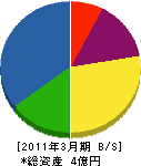 ふじ企画 貸借対照表 2011年3月期 ふじ企画 貸借対照表 2011年3月期