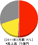 日本ビルコン 損益計算書 2011年3月期 日本ビルコン 損益計算書 2011年3月期