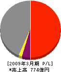 佐世保重工業 損益計算書 2009年3月期 佐世保重工業 損益計算書 2009年3月期