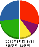 磯部組 貸借対照表 2010年6月期 磯部組 貸借対照表 2010年6月期
