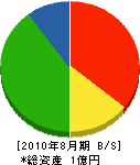 小島工務店 貸借対照表 2010年8月期 小島工務店 貸借対照表 2010年8月期