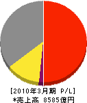 積水化学工業 損益計算書 2010年3月期 積水化学工業 損益計算書 2010年3月期