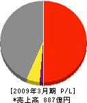 椿本興業 損益計算書 2009年3月期 椿本興業 損益計算書 2009年3月期
