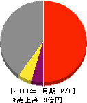 吉田建設 損益計算書 2011年9月期 吉田建設 損益計算書 2011年9月期