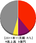田口建設工業 損益計算書 2011年11月期 田口建設工業 損益計算書 2011年11月期