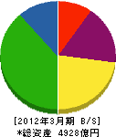 東邦瓦斯 貸借対照表 2012年3月期 東邦瓦斯 貸借対照表 2012年3月期