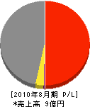 かねくら工業 損益計算書 2010年8月期 かねくら工業 損益計算書 2010年8月期
