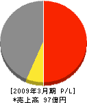 新生ビルテクノ 損益計算書 2009年3月期 新生ビルテクノ 損益計算書 2009年3月期