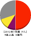 青和施設工業所 損益計算書 2012年7月期 青和施設工業所 損益計算書 2012年7月期