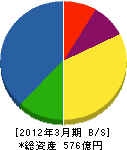 電気興業 貸借対照表 2012年3月期 電気興業 貸借対照表 2012年3月期