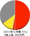 吉田興業 損益計算書 2011年12月期 吉田興業 損益計算書 2011年12月期
