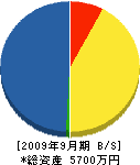 昭和空調工業 貸借対照表 2009年9月期 昭和空調工業 貸借対照表 2009年9月期
