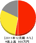 栗本建設 損益計算書 2011年12月期 栗本建設 損益計算書 2011年12月期