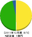 山野井造園 貸借対照表 2011年12月期 山野井造園 貸借対照表 2011年12月期