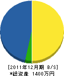 河内造園 貸借対照表 2011年12月期 河内造園 貸借対照表 2011年12月期