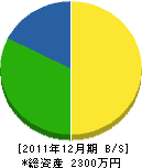 古川植木 貸借対照表 2011年12月期 古川植木 貸借対照表 2011年12月期