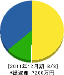 西秩父電業社 貸借対照表 2011年12月期 西秩父電業社 貸借対照表 2011年12月期